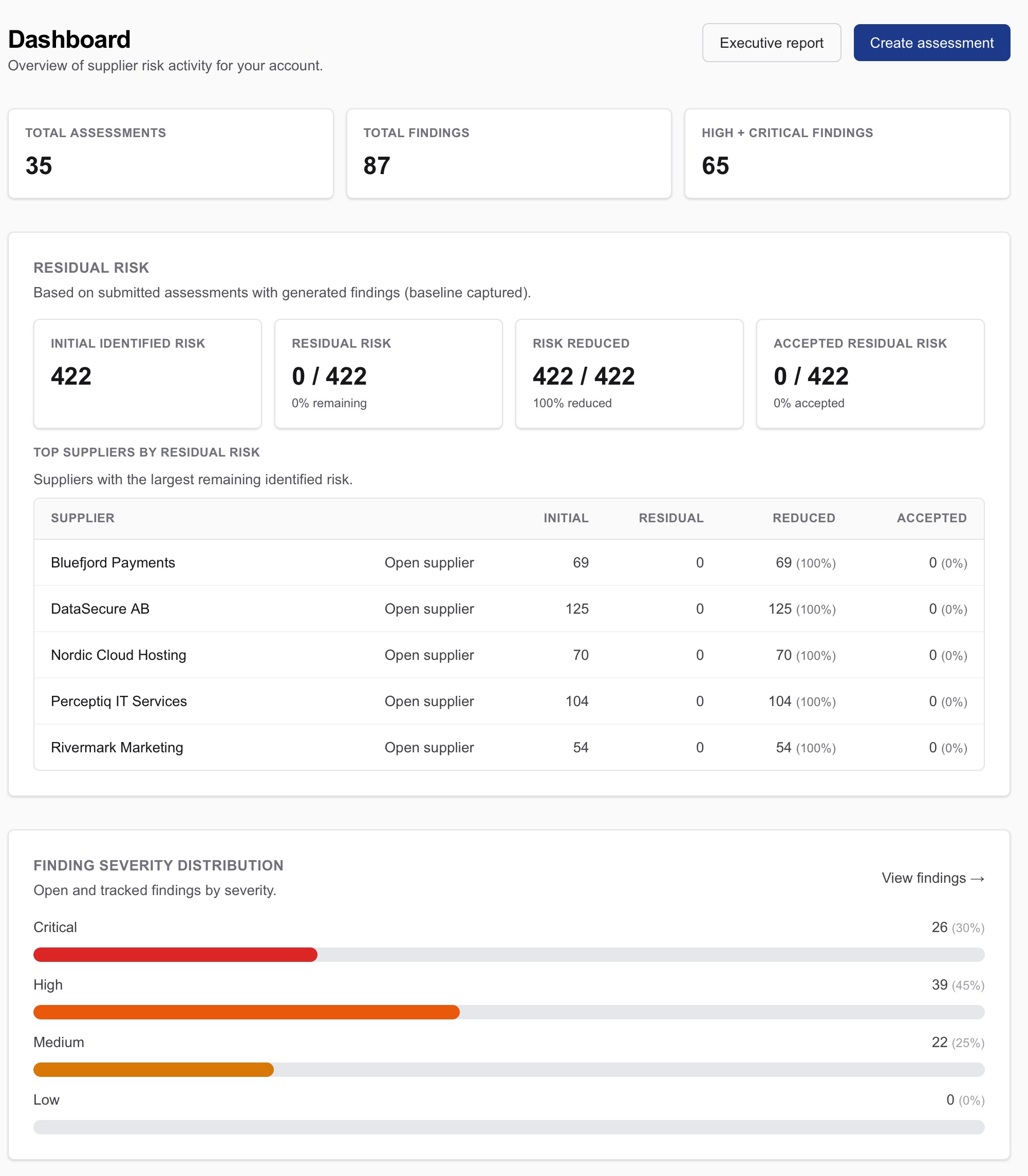 Supplira dashboard with residual risk summary, finding severity distribution, and suppliers by residual risk